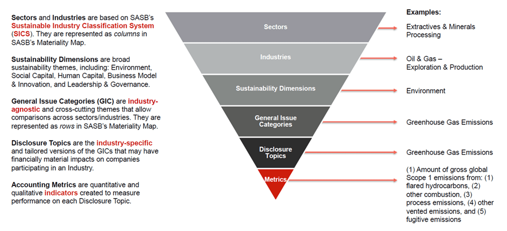 SASB OneTrust - Structure Of The SASB Standards 